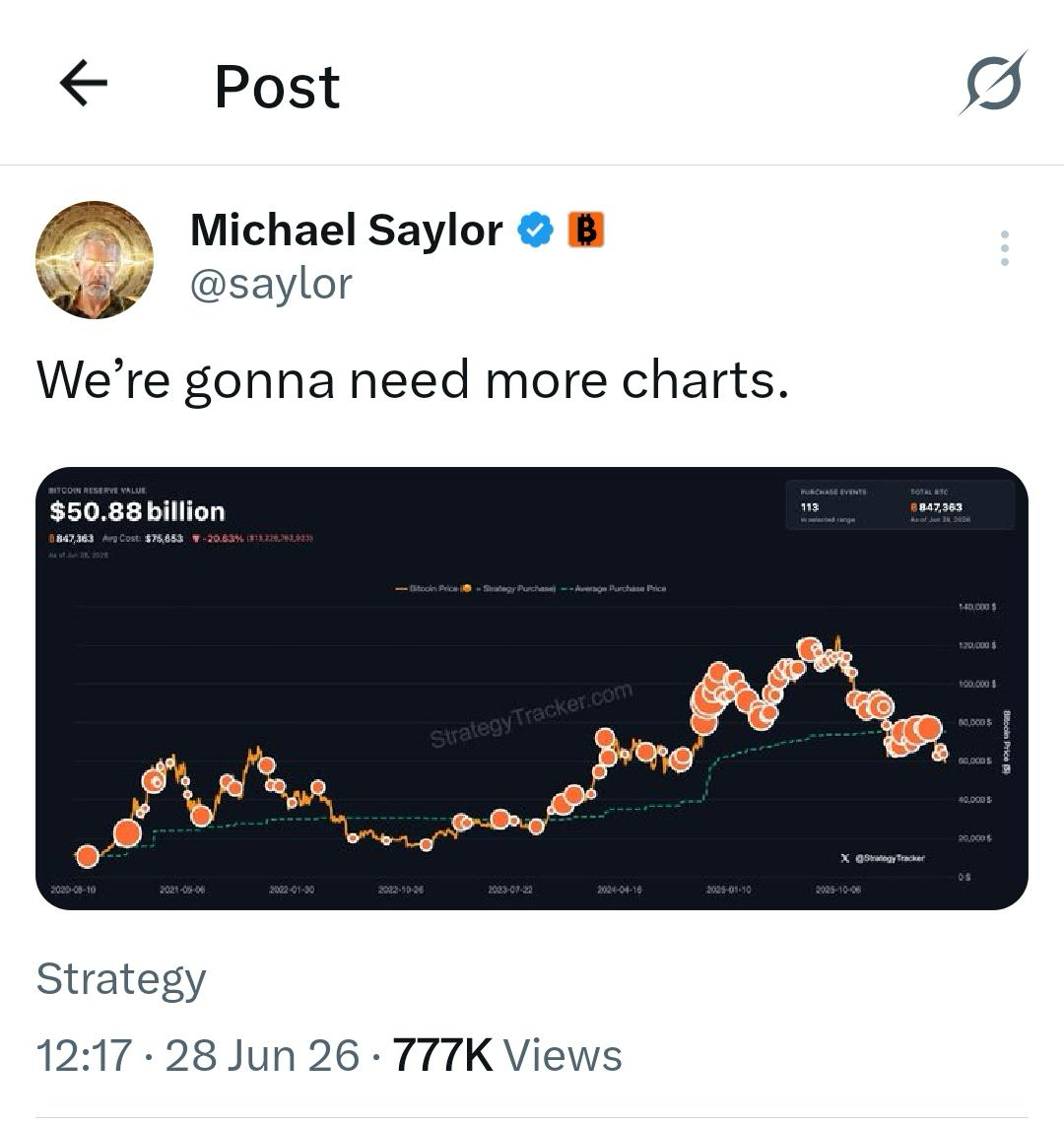 Michael Saylor Weekend Chart Update